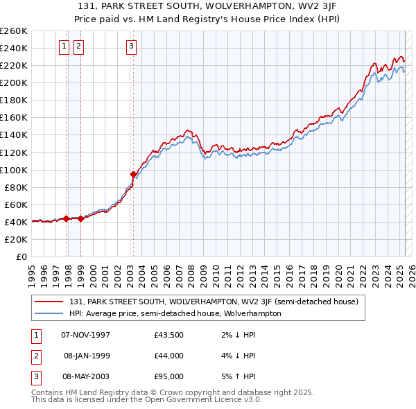 131, PARK STREET SOUTH, WOLVERHAMPTON, WV2 3JF: Price paid vs HM Land Registry's House Price Index