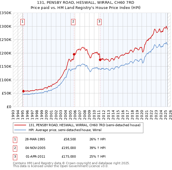 131, PENSBY ROAD, HESWALL, WIRRAL, CH60 7RD: Price paid vs HM Land Registry's House Price Index