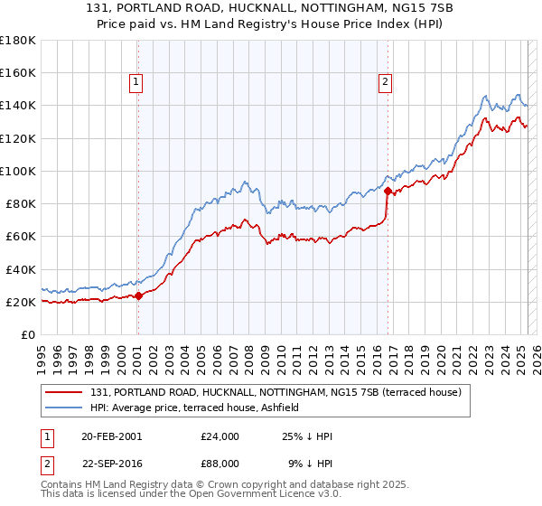 131, PORTLAND ROAD, HUCKNALL, NOTTINGHAM, NG15 7SB: Price paid vs HM Land Registry's House Price Index