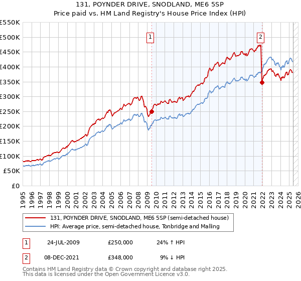131, POYNDER DRIVE, SNODLAND, ME6 5SP: Price paid vs HM Land Registry's House Price Index