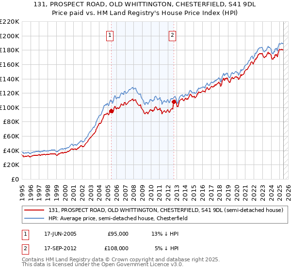 131, PROSPECT ROAD, OLD WHITTINGTON, CHESTERFIELD, S41 9DL: Price paid vs HM Land Registry's House Price Index