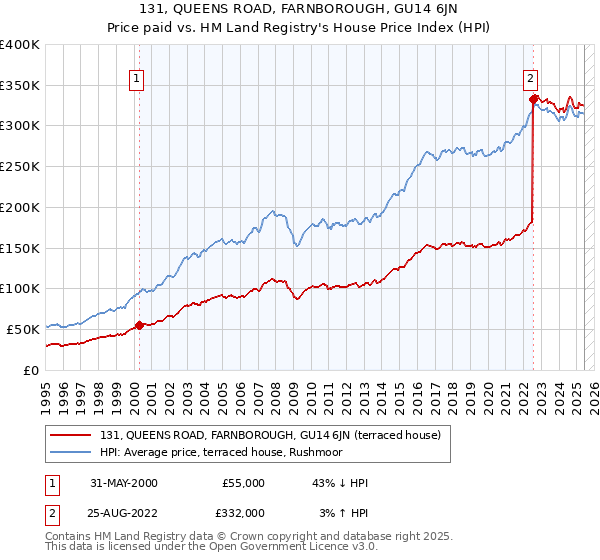 131, QUEENS ROAD, FARNBOROUGH, GU14 6JN: Price paid vs HM Land Registry's House Price Index