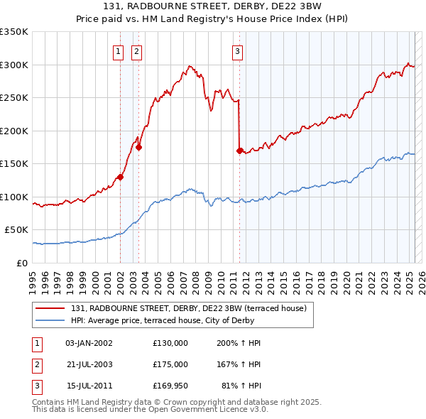 131, RADBOURNE STREET, DERBY, DE22 3BW: Price paid vs HM Land Registry's House Price Index