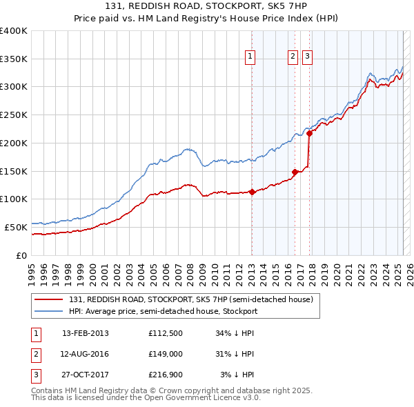 131, REDDISH ROAD, STOCKPORT, SK5 7HP: Price paid vs HM Land Registry's House Price Index