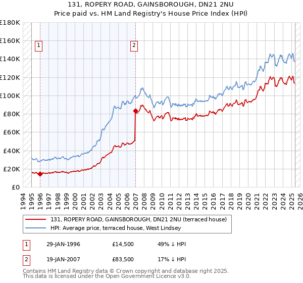 131, ROPERY ROAD, GAINSBOROUGH, DN21 2NU: Price paid vs HM Land Registry's House Price Index