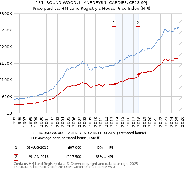 131, ROUND WOOD, LLANEDEYRN, CARDIFF, CF23 9PJ: Price paid vs HM Land Registry's House Price Index