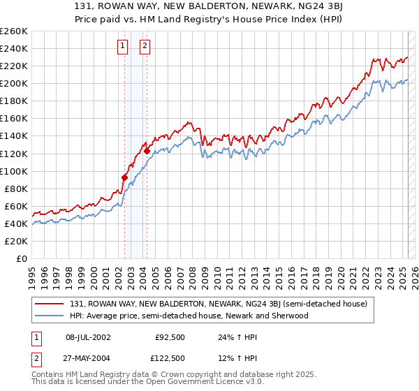 131, ROWAN WAY, NEW BALDERTON, NEWARK, NG24 3BJ: Price paid vs HM Land Registry's House Price Index