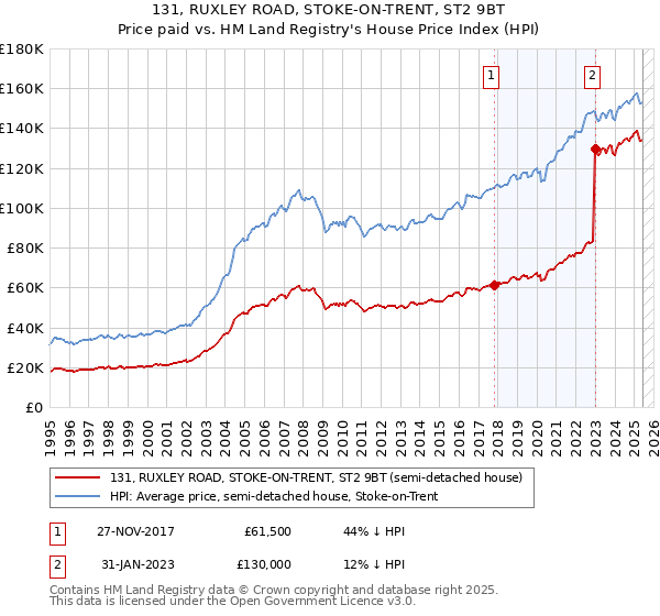 131, RUXLEY ROAD, STOKE-ON-TRENT, ST2 9BT: Price paid vs HM Land Registry's House Price Index