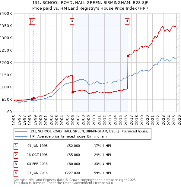 131, SCHOOL ROAD, HALL GREEN, BIRMINGHAM, B28 8JF: Price paid vs HM Land Registry's House Price Index