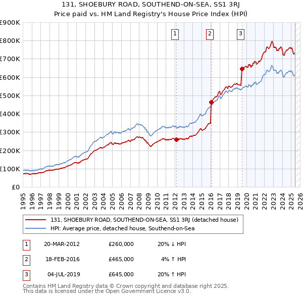 131, SHOEBURY ROAD, SOUTHEND-ON-SEA, SS1 3RJ: Price paid vs HM Land Registry's House Price Index