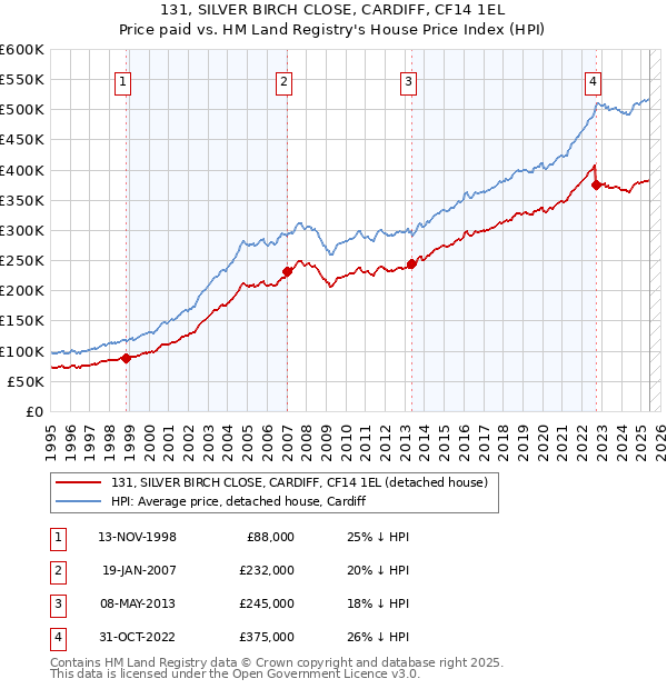 131, SILVER BIRCH CLOSE, CARDIFF, CF14 1EL: Price paid vs HM Land Registry's House Price Index
