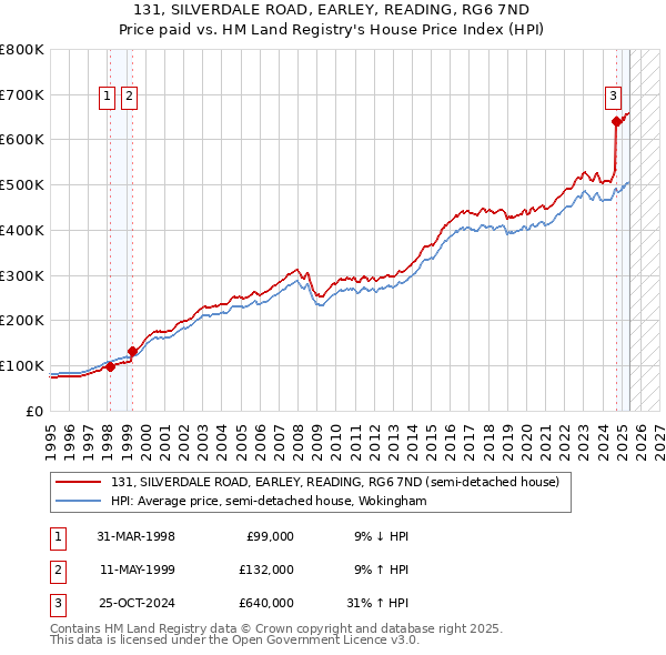 131, SILVERDALE ROAD, EARLEY, READING, RG6 7ND: Price paid vs HM Land Registry's House Price Index