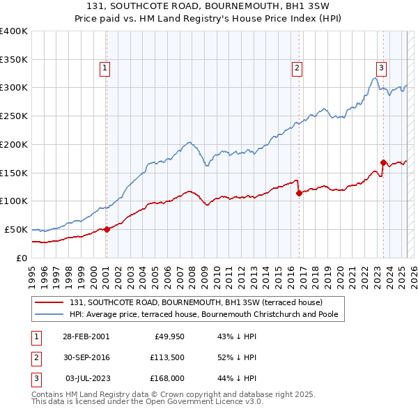 131, SOUTHCOTE ROAD, BOURNEMOUTH, BH1 3SW: Price paid vs HM Land Registry's House Price Index