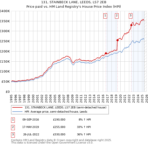 131, STAINBECK LANE, LEEDS, LS7 2EB: Price paid vs HM Land Registry's House Price Index