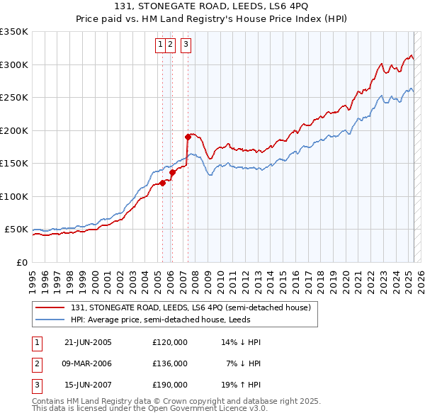 131, STONEGATE ROAD, LEEDS, LS6 4PQ: Price paid vs HM Land Registry's House Price Index