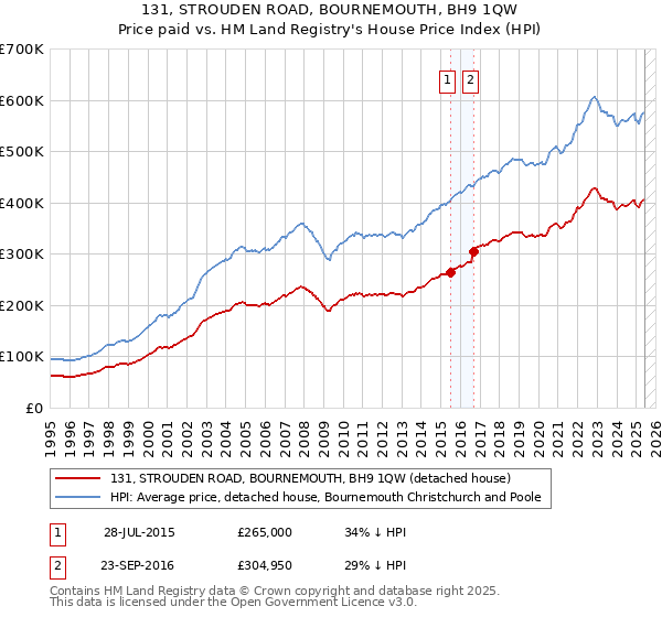 131, STROUDEN ROAD, BOURNEMOUTH, BH9 1QW: Price paid vs HM Land Registry's House Price Index
