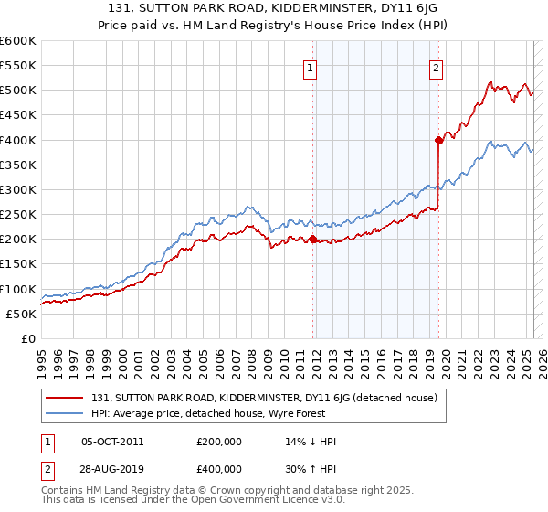 131, SUTTON PARK ROAD, KIDDERMINSTER, DY11 6JG: Price paid vs HM Land Registry's House Price Index