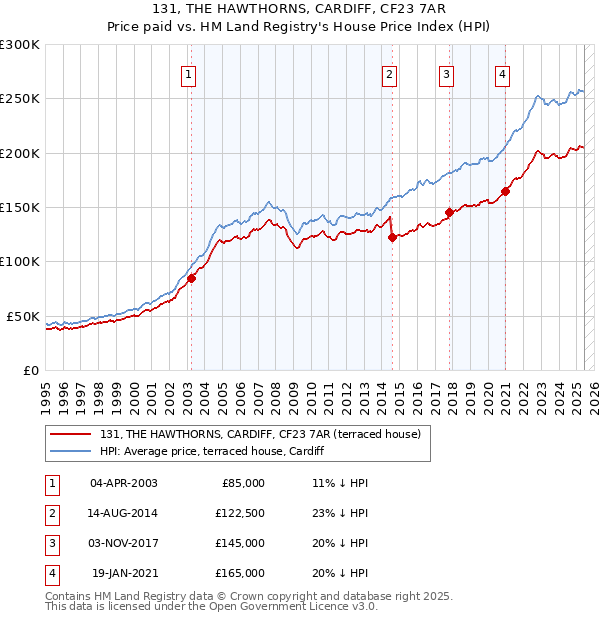 131, THE HAWTHORNS, CARDIFF, CF23 7AR: Price paid vs HM Land Registry's House Price Index