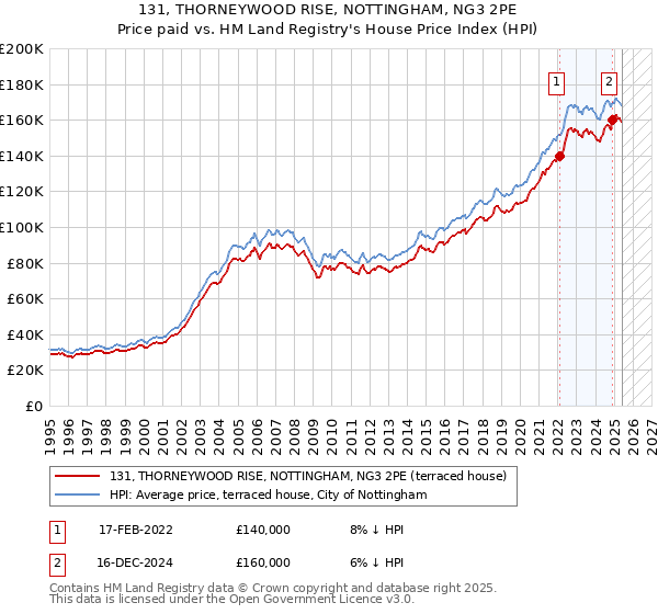 131, THORNEYWOOD RISE, NOTTINGHAM, NG3 2PE: Price paid vs HM Land Registry's House Price Index