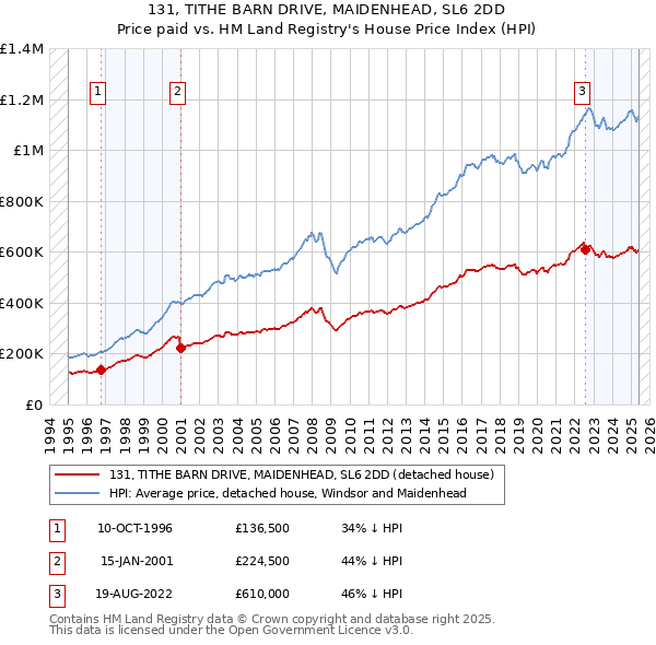 131, TITHE BARN DRIVE, MAIDENHEAD, SL6 2DD: Price paid vs HM Land Registry's House Price Index
