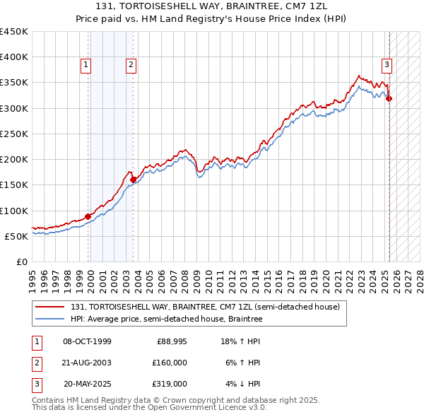 131, TORTOISESHELL WAY, BRAINTREE, CM7 1ZL: Price paid vs HM Land Registry's House Price Index