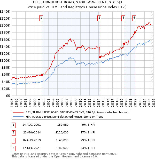 131, TURNHURST ROAD, STOKE-ON-TRENT, ST6 6JU: Price paid vs HM Land Registry's House Price Index