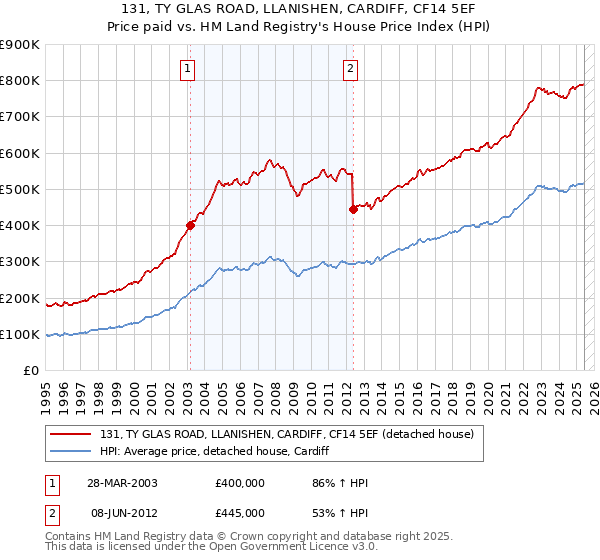 131, TY GLAS ROAD, LLANISHEN, CARDIFF, CF14 5EF: Price paid vs HM Land Registry's House Price Index