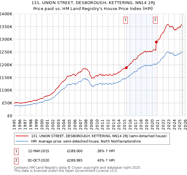 131, UNION STREET, DESBOROUGH, KETTERING, NN14 2RJ: Price paid vs HM Land Registry's House Price Index
