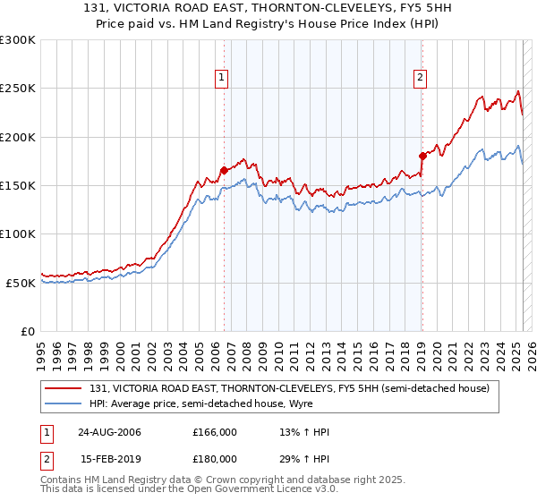 131, VICTORIA ROAD EAST, THORNTON-CLEVELEYS, FY5 5HH: Price paid vs HM Land Registry's House Price Index