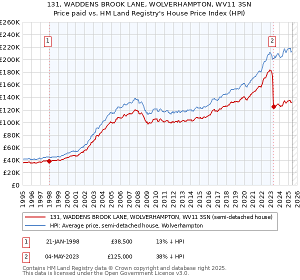 131, WADDENS BROOK LANE, WOLVERHAMPTON, WV11 3SN: Price paid vs HM Land Registry's House Price Index