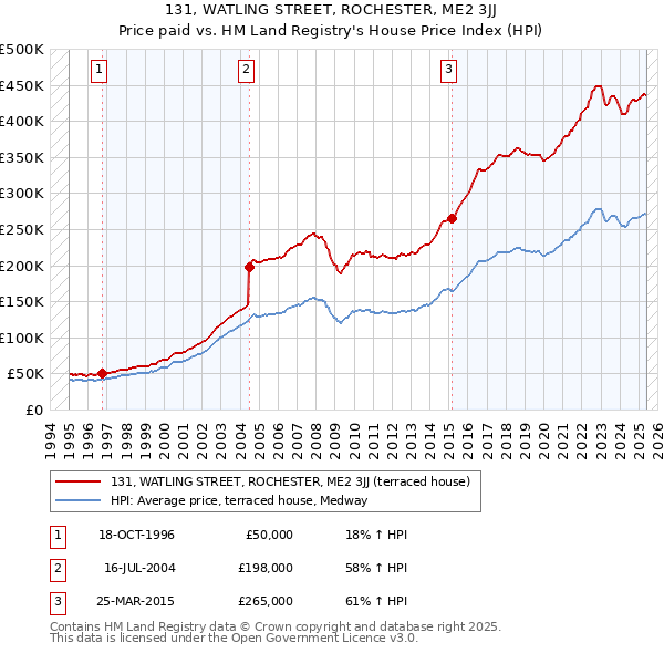 131, WATLING STREET, ROCHESTER, ME2 3JJ: Price paid vs HM Land Registry's House Price Index