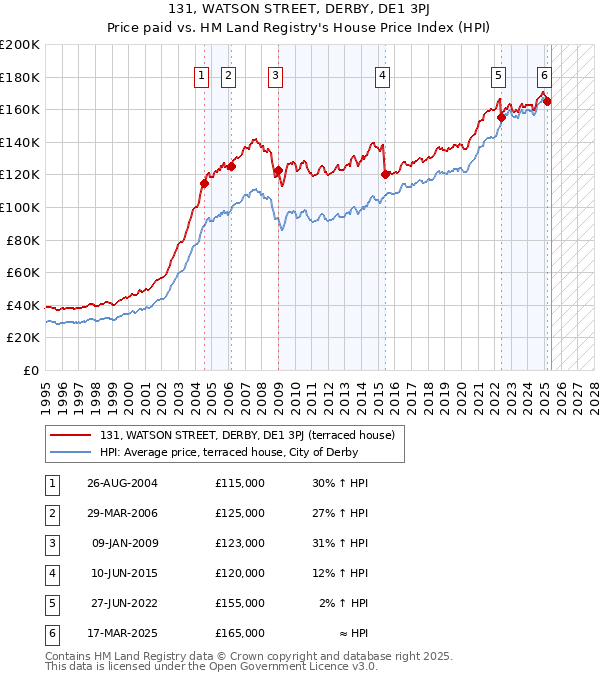 131, WATSON STREET, DERBY, DE1 3PJ: Price paid vs HM Land Registry's House Price Index