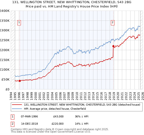 131, WELLINGTON STREET, NEW WHITTINGTON, CHESTERFIELD, S43 2BG: Price paid vs HM Land Registry's House Price Index