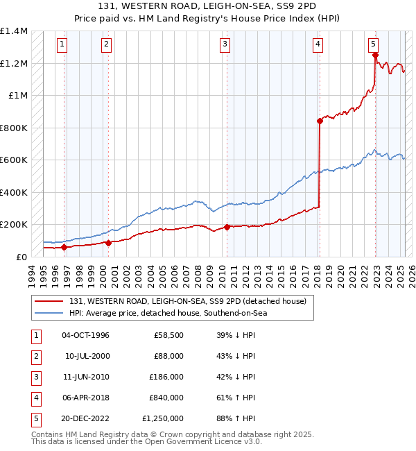 131, WESTERN ROAD, LEIGH-ON-SEA, SS9 2PD: Price paid vs HM Land Registry's House Price Index