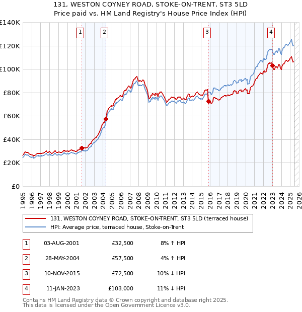 131, WESTON COYNEY ROAD, STOKE-ON-TRENT, ST3 5LD: Price paid vs HM Land Registry's House Price Index