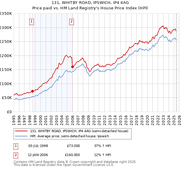 131, WHITBY ROAD, IPSWICH, IP4 4AG: Price paid vs HM Land Registry's House Price Index