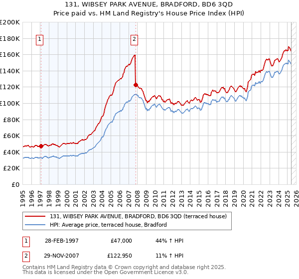 131, WIBSEY PARK AVENUE, BRADFORD, BD6 3QD: Price paid vs HM Land Registry's House Price Index