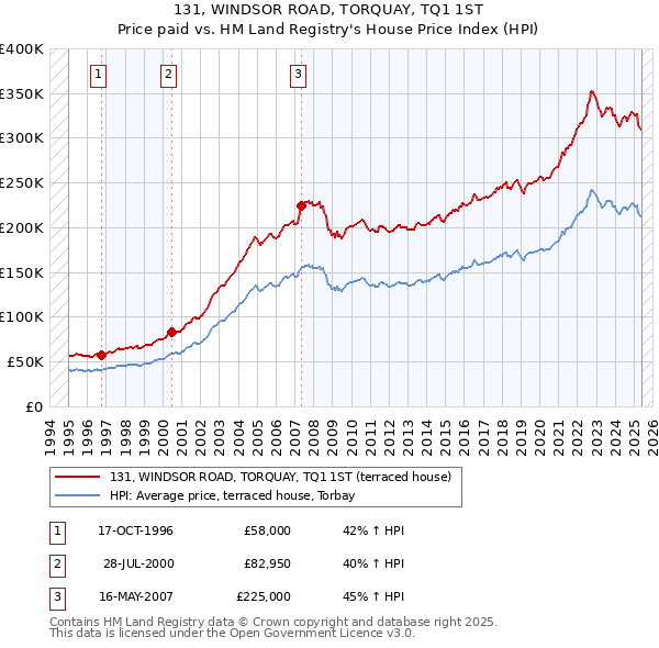 131, WINDSOR ROAD, TORQUAY, TQ1 1ST: Price paid vs HM Land Registry's House Price Index
