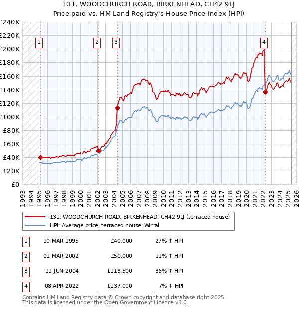 131, WOODCHURCH ROAD, BIRKENHEAD, CH42 9LJ: Price paid vs HM Land Registry's House Price Index