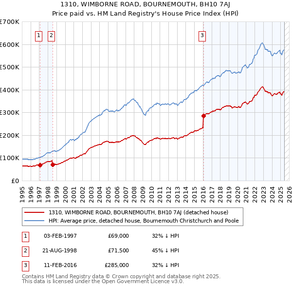 1310, WIMBORNE ROAD, BOURNEMOUTH, BH10 7AJ: Price paid vs HM Land Registry's House Price Index