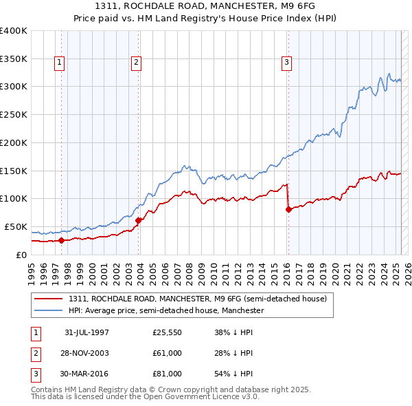 1311, ROCHDALE ROAD, MANCHESTER, M9 6FG: Price paid vs HM Land Registry's House Price Index
