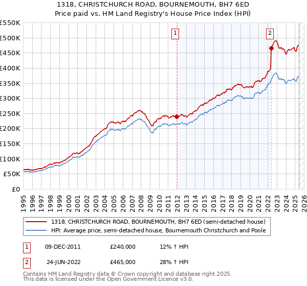 1318, CHRISTCHURCH ROAD, BOURNEMOUTH, BH7 6ED: Price paid vs HM Land Registry's House Price Index