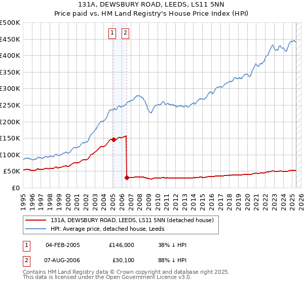 131A, DEWSBURY ROAD, LEEDS, LS11 5NN: Price paid vs HM Land Registry's House Price Index