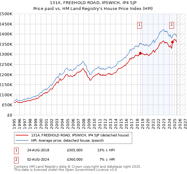 131A, FREEHOLD ROAD, IPSWICH, IP4 5JP: Price paid vs HM Land Registry's House Price Index