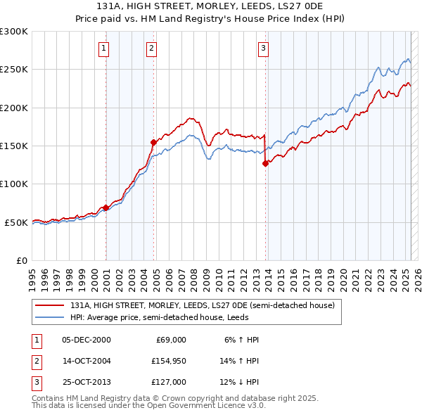131A, HIGH STREET, MORLEY, LEEDS, LS27 0DE: Price paid vs HM Land Registry's House Price Index