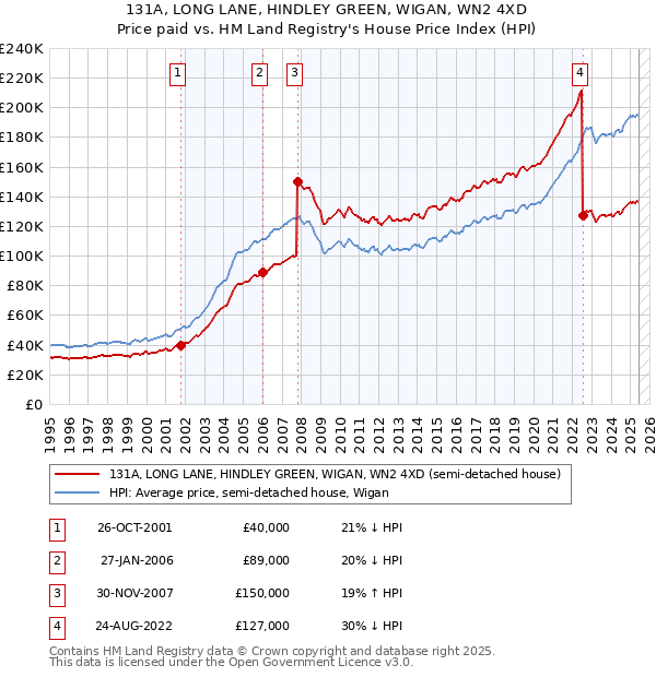 131A, LONG LANE, HINDLEY GREEN, WIGAN, WN2 4XD: Price paid vs HM Land Registry's House Price Index