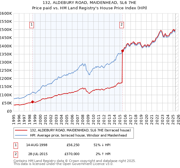 132, ALDEBURY ROAD, MAIDENHEAD, SL6 7HE: Price paid vs HM Land Registry's House Price Index