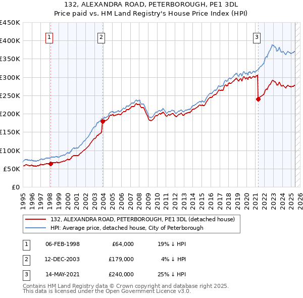 132, ALEXANDRA ROAD, PETERBOROUGH, PE1 3DL: Price paid vs HM Land Registry's House Price Index