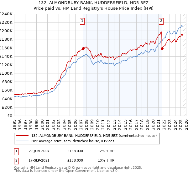 132, ALMONDBURY BANK, HUDDERSFIELD, HD5 8EZ: Price paid vs HM Land Registry's House Price Index
