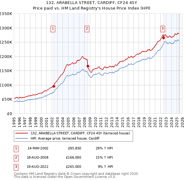 132, ARABELLA STREET, CARDIFF, CF24 4SY: Price paid vs HM Land Registry's House Price Index